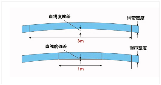 直线度公差